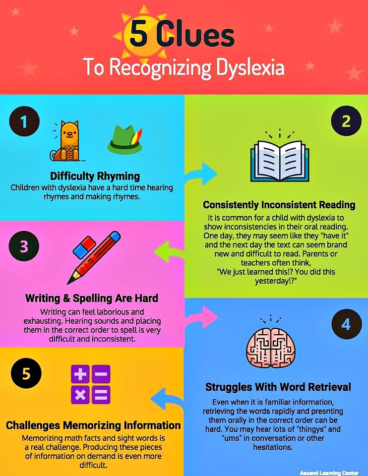 ConnectDyslexia's tweet photo. 5 Clues To Recognizing Dyslexia. Thanks to Ascend Learning Center for this graphic. #Dyslexia #ADHD #Dysgraphia #OrtonGillingham https://t.co/Z8sdqzCrjL