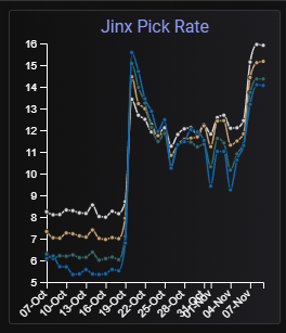 League of Legends success exploded pick rates Jayce and Vi