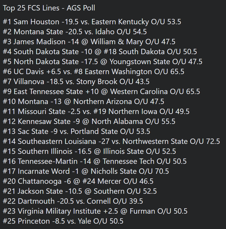 CappinJacks's tweet photo. #FCSBets Top 25 FCS Lines
OP: https://t.co/NmcXBEYIYC https://t.co/hieNtU6WmL