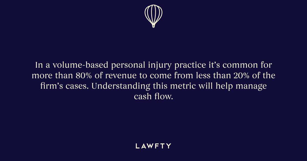 getlawfty's tweet photo. The most important piece of personal injury firm economics to understand.

#personalinjury #lawfirmmarketing #legaltech #attorneymarketing https://t.co/XFup9dGuFw