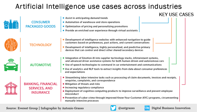 The use cases of artificial intelligence in business are numerous and varied. However, we can list some key use cases in four example sectors.
#Infographic by <a href="/antgrasso/">Antonio Grasso</a> 

#AI #DigitalTransformation #BusinessIntelligence #Technology

CC:  <a href="/antgrasso/">Antonio Grasso</a> <a href="/MikeQuindazzi/">Mike Quindazzi</a>