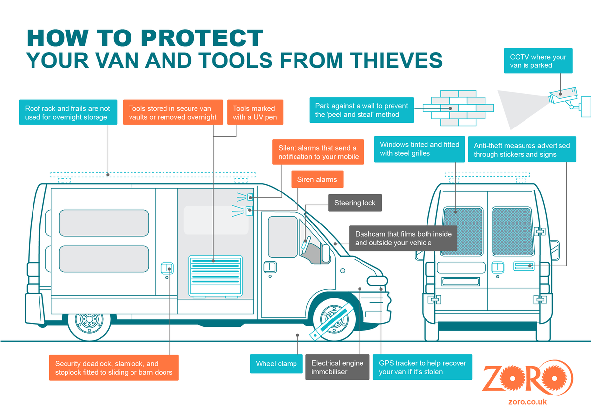 purevans's tweet photo. How To Protect Your Van & Tools From Thieves! π¨
Tool theft remains a daily headache for professionals, not only does it put you out of pocket. It will leave you without essential equipment needed to complete work and meet deadlines for customers.
#novanber #needavan @zoro_uk https://t.co/uFm9WCfAmM