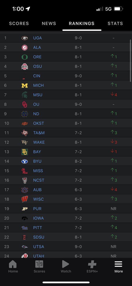 BlizzyFins's tweet photo. CINCY ONE STEP CLOSER @GoBearcatsFB #BearCatNation #FuckTheCommittee #FuckThePower5
Also shout out @UTSAFTBL for being ranked! Now put them in the playoff. #MeepMeep https://t.co/I98pymLo7N