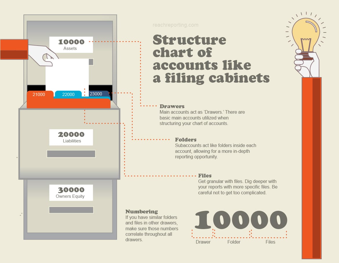 ReachReporting's tweet photo. Think of your chart of accounts like a filing cabinet. Each drawer represents an account. Each file is an accounting transaction. The better organized and structured your filing cabinet is, the more granular your reports can be. #reachreporting #accounting #financialreporting https://t.co/SWNM8mnzB5