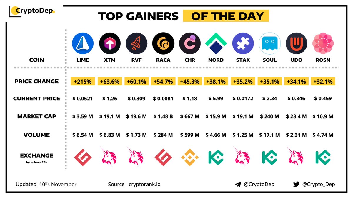 Crypto_Dep's tweet photo. ⚡️TOP GAINERS OF THE DAY! 
10 November 2021
$LIME $XTM $RVF $RACA $CHR $NORD $STAK $SOUL $UDO $ROSN https://t.co/9zMPnSck7z