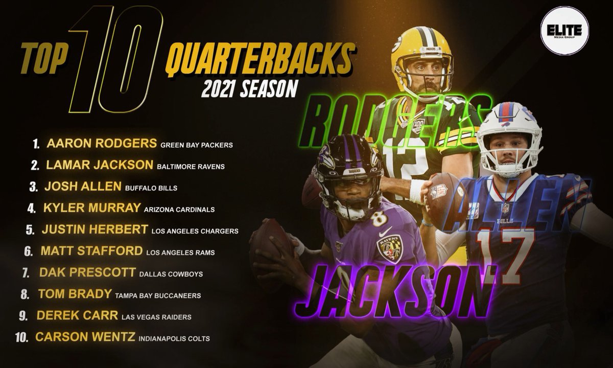 To play QB in the NFL, you gotta make throws.

Don’t turn it over. Take care of the ball. Give ‘em a chance to win.

Many are called, but few are built…except these guys.

Here’s the #CheckFadeTop10 QBs midway through this season.

By: <a href="/totaltroutmove/">Trevor Trout</a>