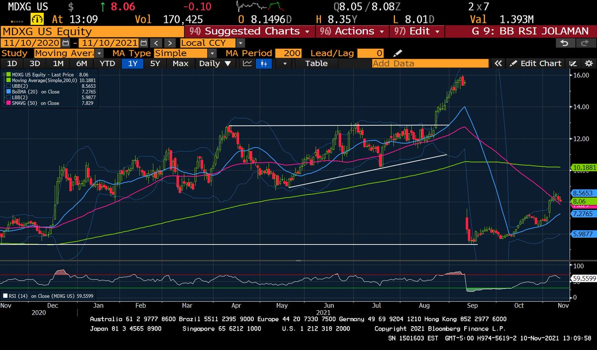 wizcharts's tweet image. Лонг #KRBP 18.10.21: +49.50%. wizcharts.com/ideja-18-10-21/
Лонг #MDXG 14.09.21: +47.79%. wizcharts.com/ideja-14-09-21…
Лонг Колл #ATIP 18.02.22 С5 10.11.21 (75 минут): +114.29%. wizcharts.com/ideja-10-11-21… wizcharts.com #WIZCHARTS