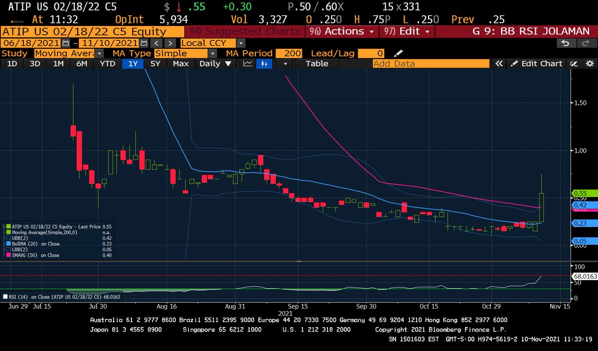 wizcharts's tweet image. Лонг #KRBP 18.10.21: +49.50%. wizcharts.com/ideja-18-10-21/
Лонг #MDXG 14.09.21: +47.79%. wizcharts.com/ideja-14-09-21…
Лонг Колл #ATIP 18.02.22 С5 10.11.21 (75 минут): +114.29%. wizcharts.com/ideja-10-11-21… wizcharts.com #WIZCHARTS