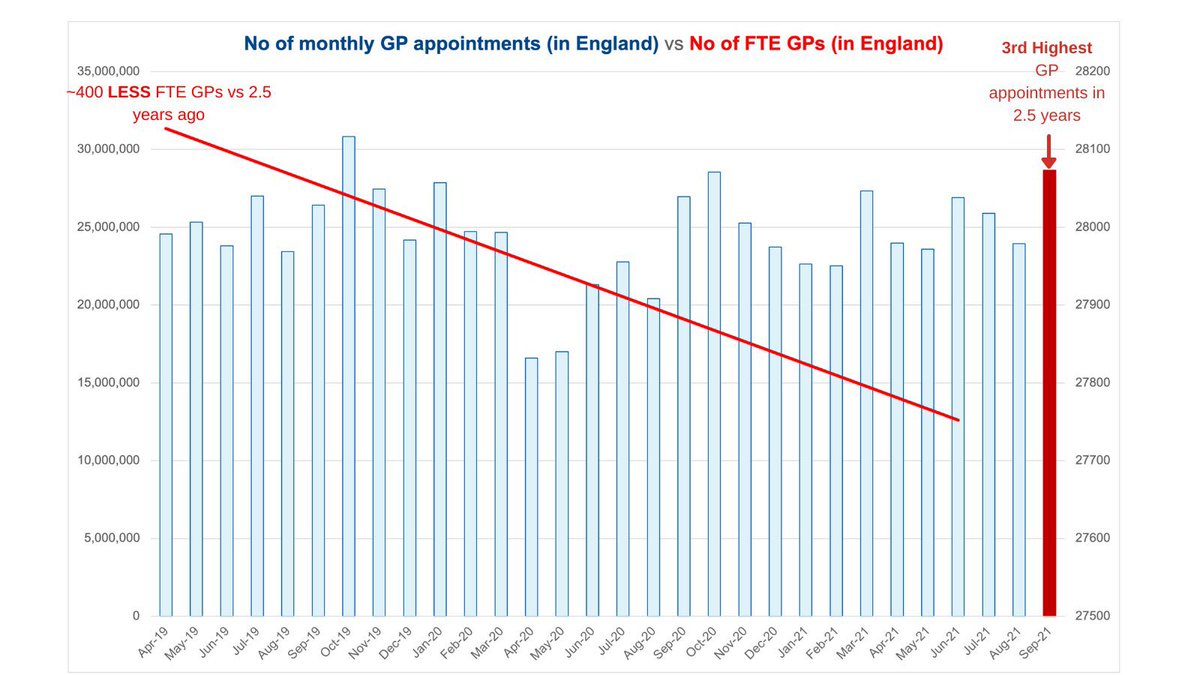 Despite what the Daily Mail would have you believe, GPs are actually doing more and more with less and less.

Please RT if you think everyone should be clear.