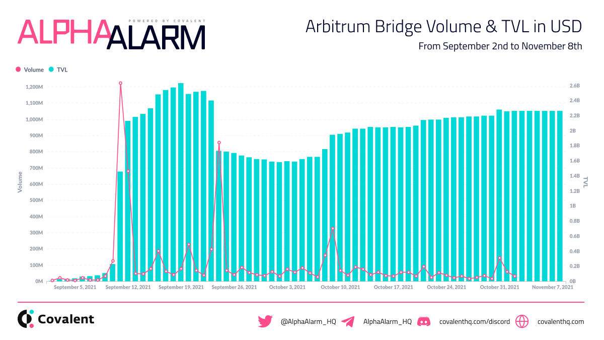 Increment_HQ's tweet photo. Today’s Alpha is on .@arbitrum’s explosive entrance onto the market with their Arbitrum One mainnet launch on September 1st. The L2 has seen massive attention around its unique approach to scaling Ethereum. 

But are people actually bridging from Ethereum?

Let’s Dive Deeper 🧵👇 https://t.co/7FTXonmDeO