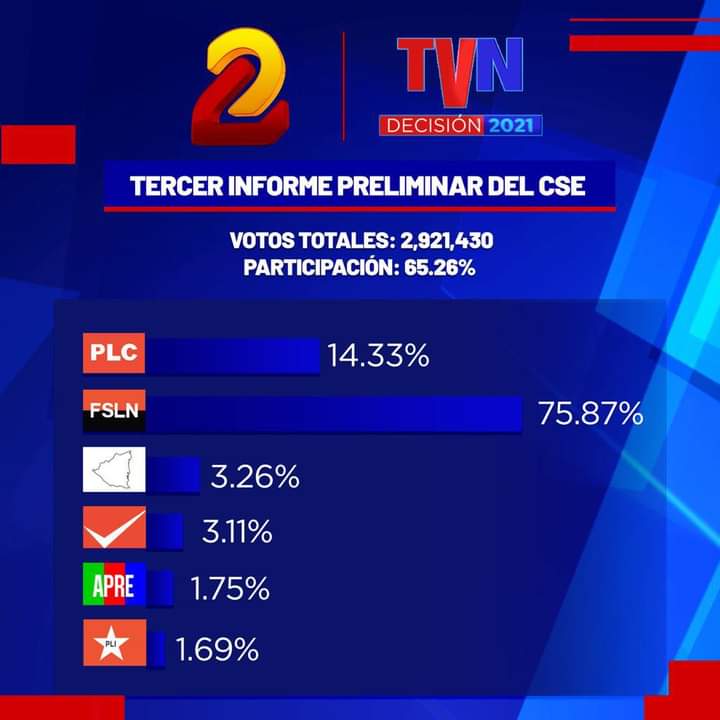 De cuatro millones 400 mil nicaragüenses llamados a votar, ejercieron el sufragio dos millones novecientos veintiún mil cuatrocientos treinta nicaragüenses para un 65.26 %. Gracias pueblo de Nicaragua #EleccionesSoberanas2021 #TodosJuntosVamosAdelante #UnidosEnVictorias