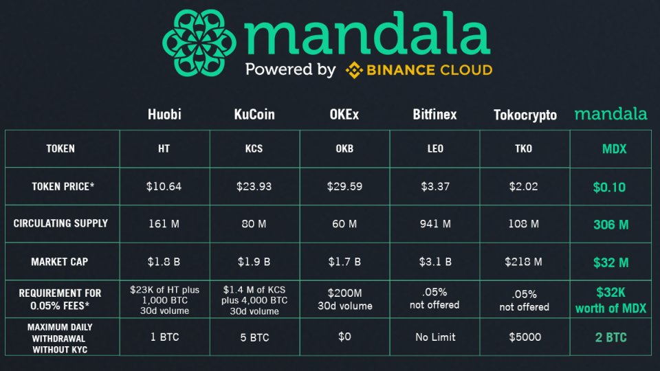MandalaEx's tweet photo. 📢 Say it with me...📢

Mandala Exchange Token $MDX is #undervalued https://t.co/XbVSLw5LmF