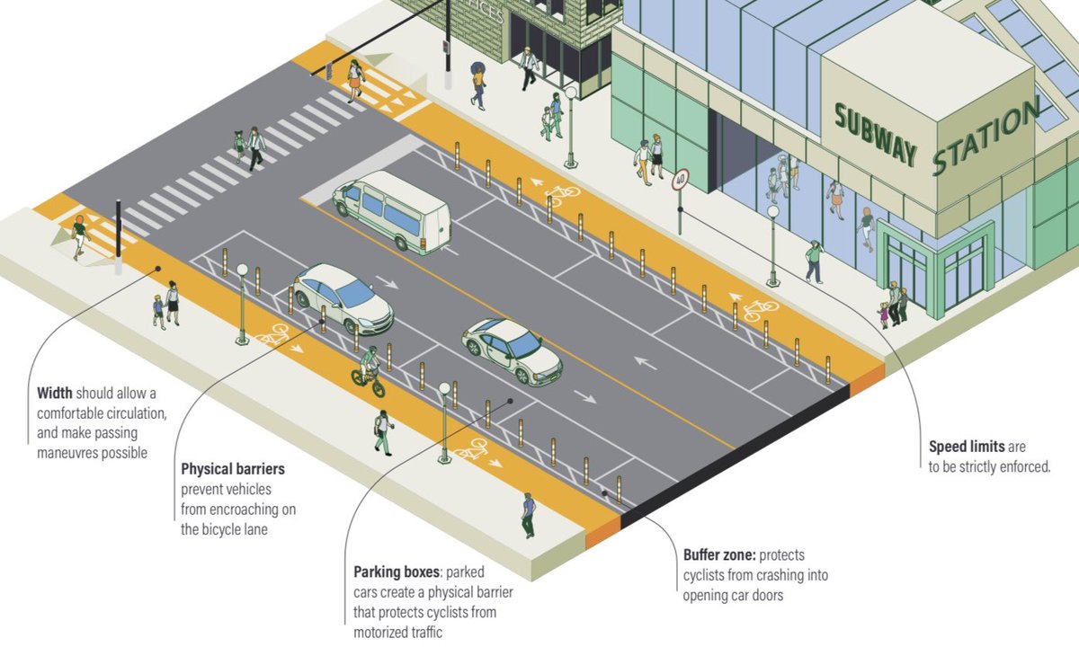 Taintin's tweet photo. Safe bicycle lane design principles
-World Ressources Institute https://t.co/xSP0NP2LCM