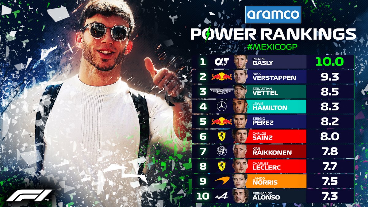 F1's tweet photo. Latest @Aramco Power Rankings = IN 📈

Here's the leaderboard from Round 18 in Mexico 👀

And it was @PierreGASLY who topped the pile! 💪

#MexicoGP 🇲🇽 #F1 https://t.co/CtNB4N6Rcg