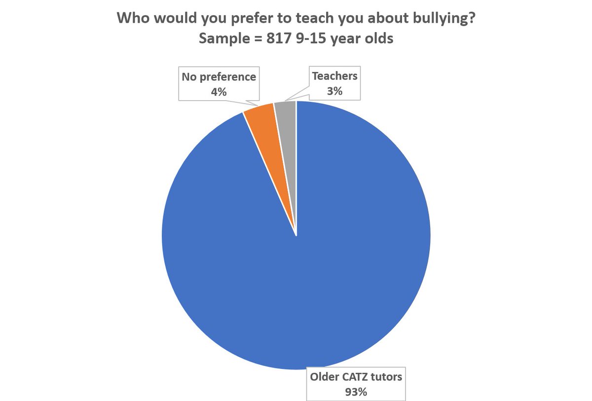 ProfMikeBoulton's tweet photo. They have a strongly preference for finding out about #bullying issues from CATZ than from teachers and that's likely to be 1 reason why it works in helping them form #antibullying beliefs. https://t.co/KySKUqSY2p