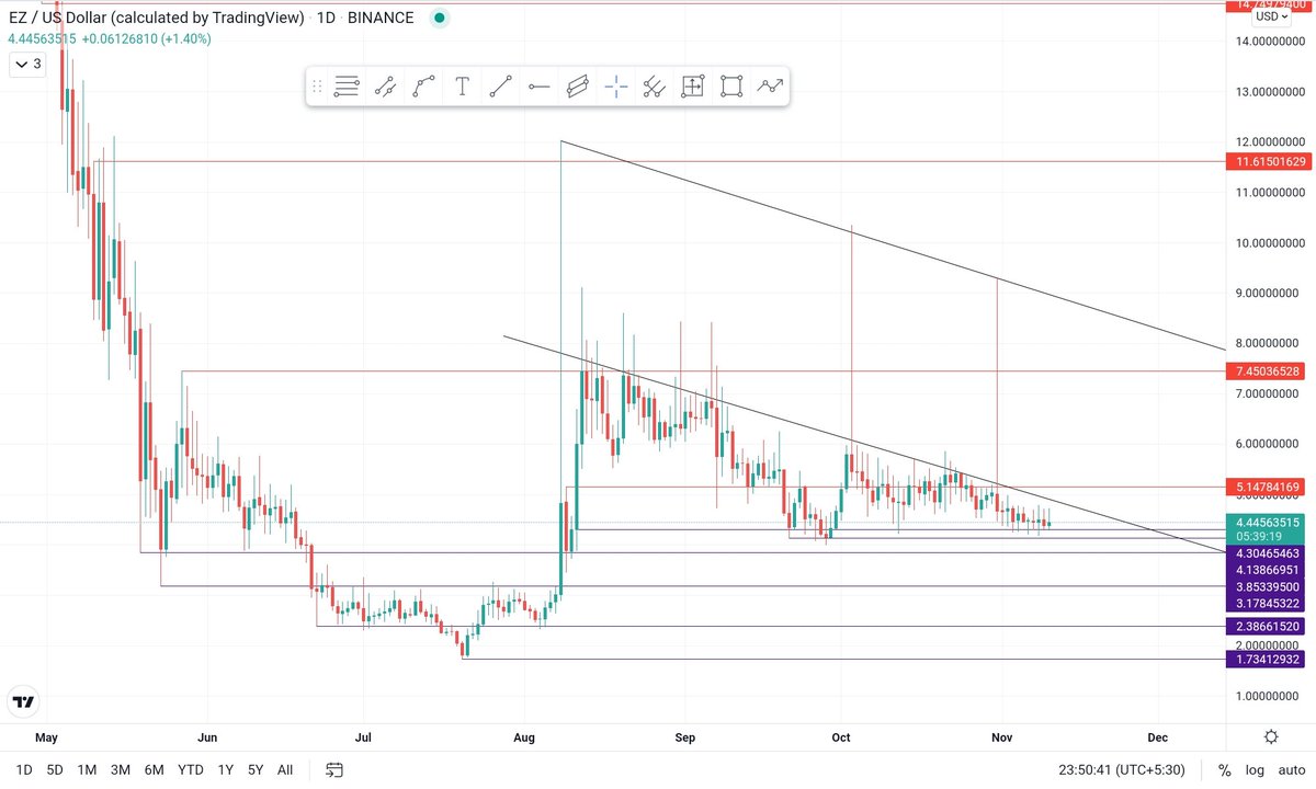 machinfographic's tweet photo. $EZ #EZ #Easify
Bleeding since 3 months, had few fakeouts but never really closed a day above $7.5 since June.
Adding some more to my positions right here
@EasyfiNetwork https://t.co/Wvw3HsvbqQ