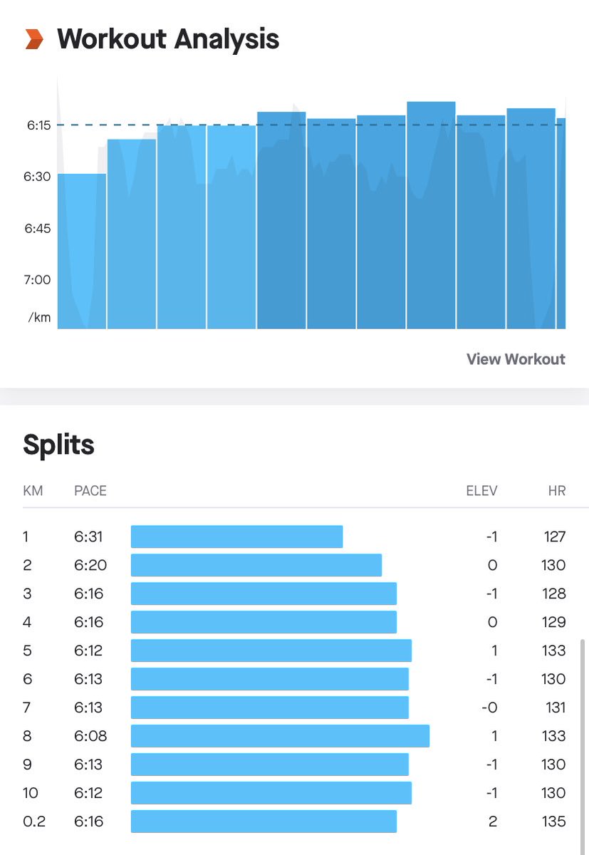 cK_Kirkland's tweet photo. Nice and steady one this morning enjoying the surprisingly warm conditions - strange to still be in shorts and t-shirt in November 😳 definitely feel the benefit of morning running with more energy in the day 🏃🏼‍♀️ #ukrunchat #running #Southend #morningrun #steadypace https://t.co/soK8qS8Rwy