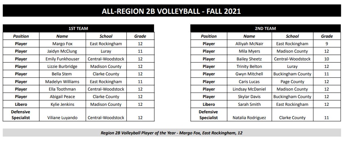 BradFauberSU's tweet photo. The All-Region 2B Volleyball Team. Central's Emily Funkhouser, Ella Toothman and Viliane Luyando earned first-team spots. 

East Rock's Margo Fox is the Region 2B Player of the Year https://t.co/0qVGn9i33z