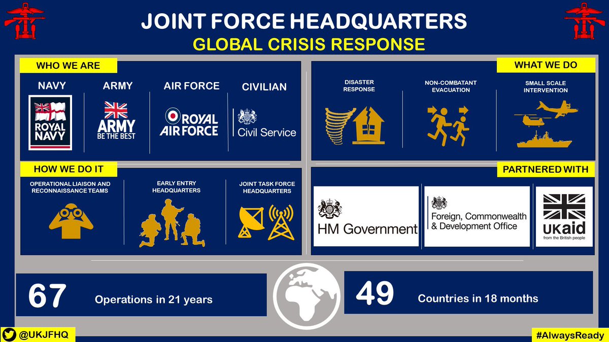 UKJFHQ's tweet photo. For anyone wishing to know more about @UKJFHQ, here’s our updated infographic explaining what we do and how we do it. We provide @DefenceHQ with global crisis response options drawing our staff from @BritishArmy @RoyalAirForce @RoyalNavy @UKCivilService #AlwaysReady https://t.co/8jPk9E50iy