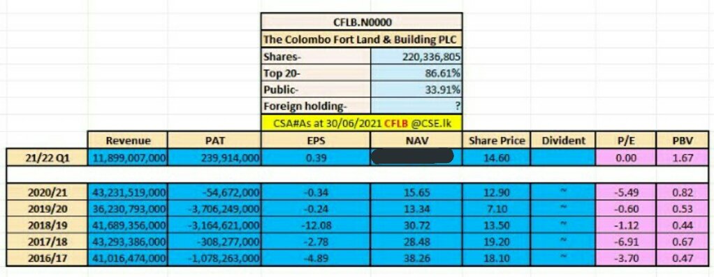 AMCSA99's tweet photo. The Colombo Fort Land &amp; Building Plc 
#CFLB a holding company having real estate &amp; property, manufacturing, leisure, plantation, many more.. 
Q 1 f/y 2021 Grp 
Revenue 11b ⬆45%
#PAT 239.9m
#EPS 0.39 ⏫176%
#NAV 12.38
Traded at #PBV 1.18
Public held 33.91%
@NewsCse
@MarketNewsLK https://t.co/3HvmaJJO8J