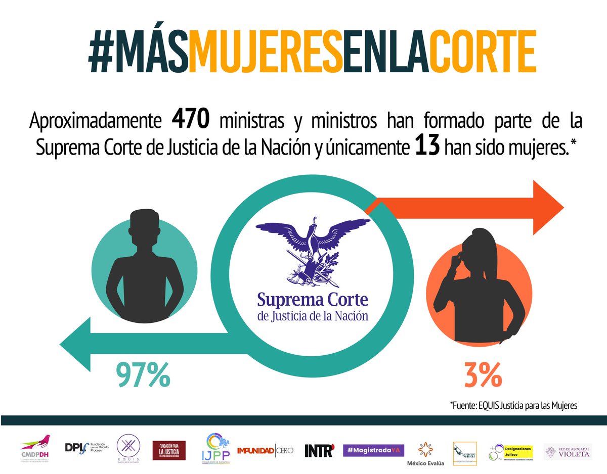 ytzmaya's tweet photo. ¿Sabían que el 97% de los ministros en la SCJN han sido hombres?

Necesitamos más mujeres. Más mujeres que no sólo representen a las élites blancas, sino que pongan como prioridad la interseccionalidad. Mujeres que no sean transodiantes.

#MásMujeresEnLaCorte https://t.co/LffIGXwn8F
