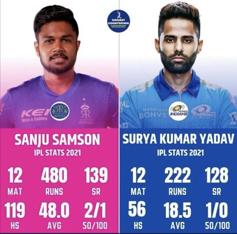 OPArjun's tweet photo. @cmpasenthil @IamSanjuSamson @BCCI @JayShah @SGanguly99 @ImRo45 🤷🏻‍♂️ https://t.co/Q5J0vmK6IA
