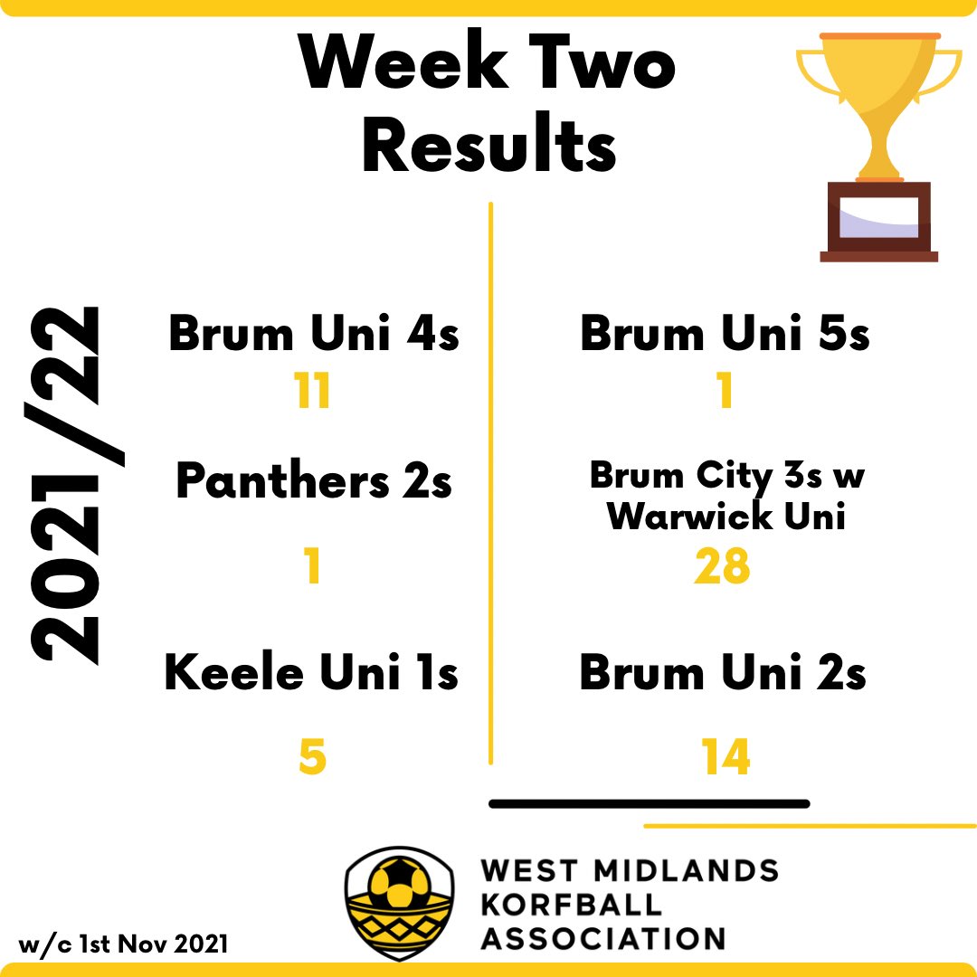 WEEK TWO RESULTS
-
Brum Uni 4s 11 Vs 1 Brum Uni 5s 
-
Panthers 2s 1 Vs 28 Brum City 3s w Warwick Uni 
-
Keele Uni 1s 5 Vs 14 Brum Uni 2s
#westmidlands #korfball #mixedgendersport