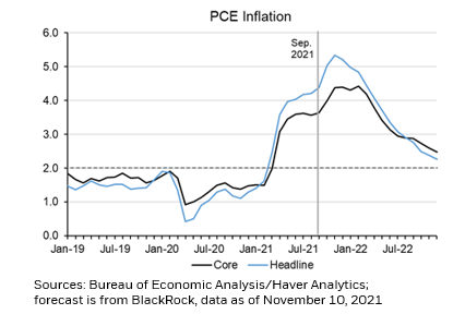 RickRieder's tweet photo. Still, it is likely that in time pandemic distortions and extreme #BaseEffects will ease, pulling aggregate #prices back toward a 2% rate of growth and allowing quantities to continue expanding once supply pressures alleviate, but this will take time. https://t.co/nJXvjIe94S