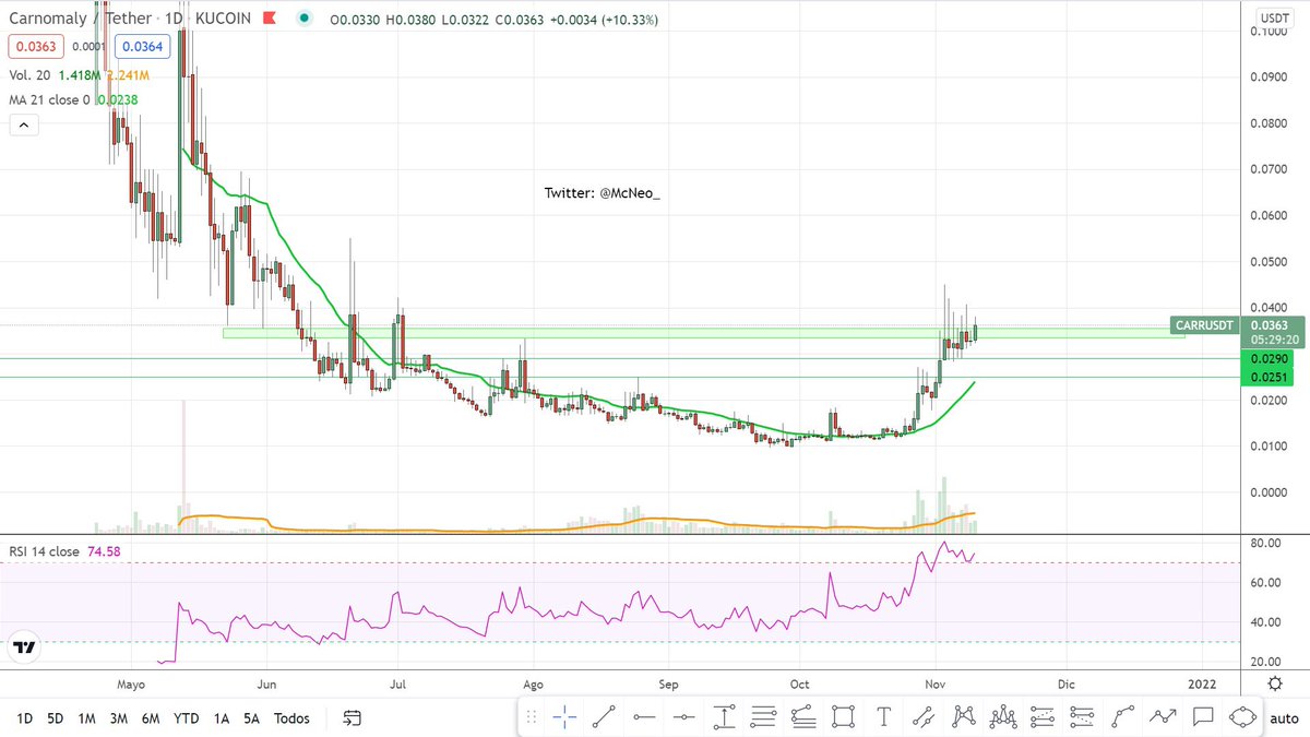 McNeo_'s tweet photo. #Carr $Carr

Carr is about to explode, we see a trend continuation symmetric triangle, plus a build-up above resistance (Pullback), we expect $ 0.10 in a short time 🚀☀️ https://t.co/pw5z5bh2rU