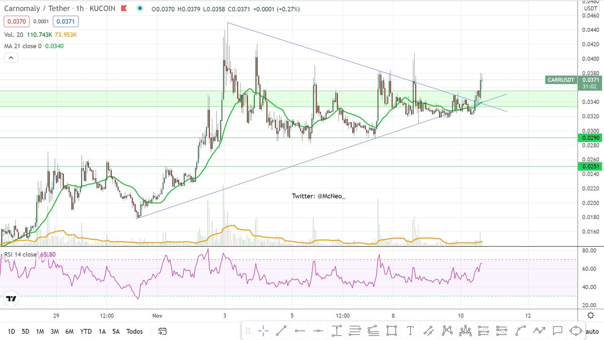McNeo_'s tweet photo. #Carr $Carr

Carr is about to explode, we see a trend continuation symmetric triangle, plus a build-up above resistance (Pullback), we expect $ 0.10 in a short time 🚀☀️ https://t.co/pw5z5bh2rU