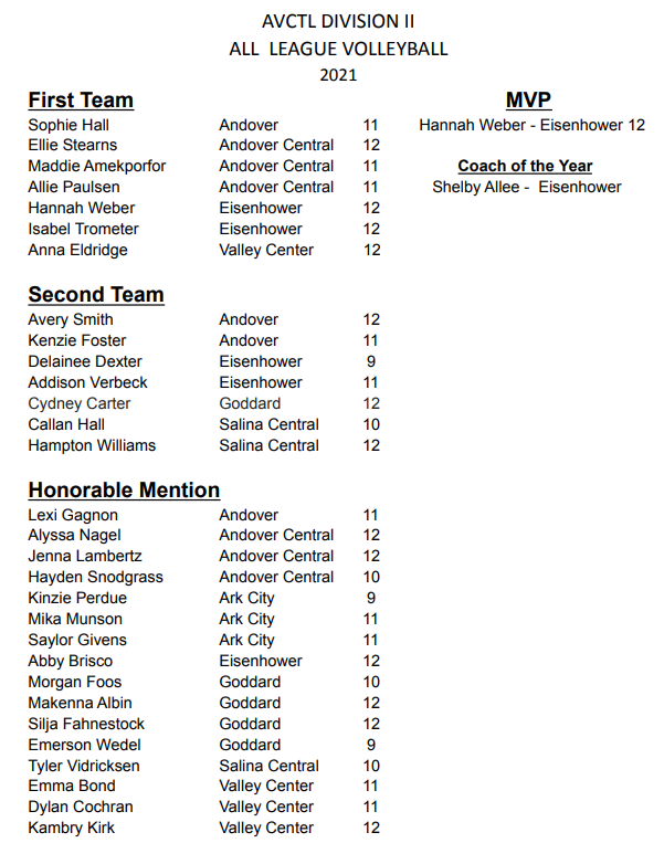 HollyRutter1's tweet photo. Congrats to these ladies for their accolades on the season! Keep working hard and kicking butt to these ladies and all of the hardworking athletes in this program. You rock! https://t.co/HsuNFGzsPs