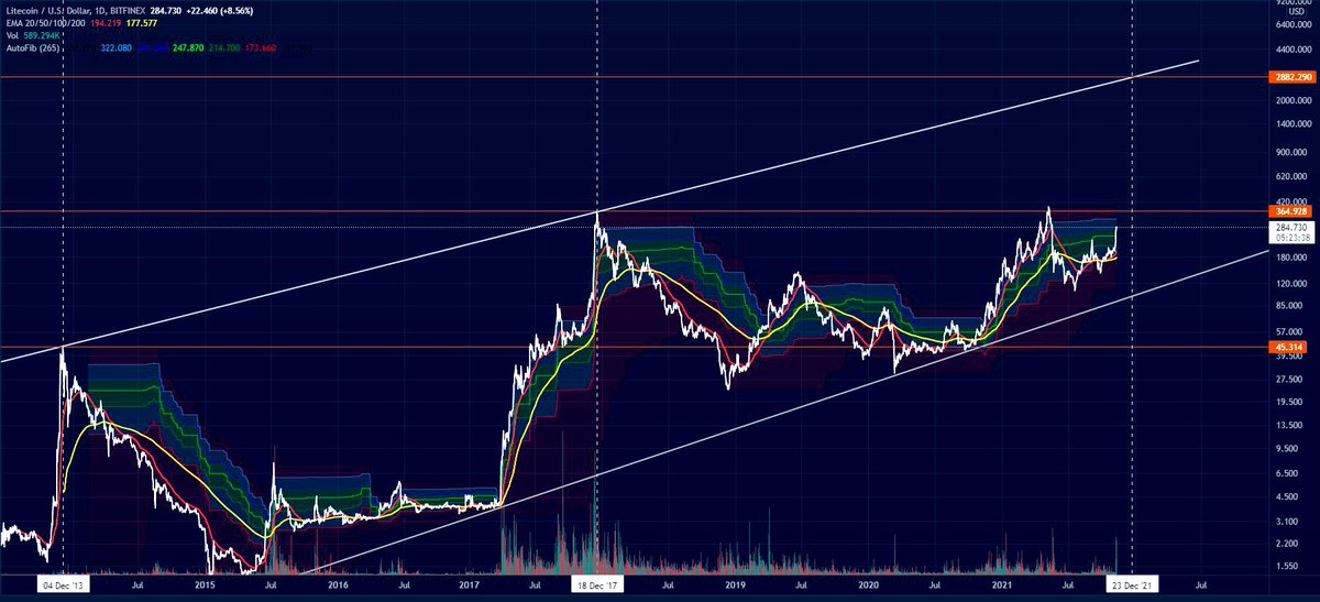 ulgenn___'s tweet photo. $ltc $ltc dostlar hodl eden kazanacak sadece hodl eden unutmayın!!Sadece 45 gün sabır edin 🔥🔥🔥🔥
#BTC #xrp #ltc #USDT #Binance #xrpltc https://t.co/XZOS1qJLs1