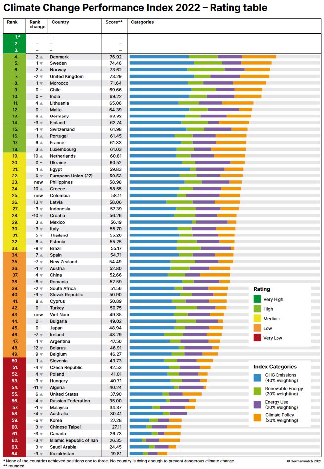 DKAmbColombia's tweet photo. #Dinamarca 🇩🇰 nombrado el país con mejor desempeño frente al cambio climático según #CCPI2022 🌿 Felicitaciones a #Colombia 🇨🇴 por ocupar puesto 25 como nuevo país en este ranking internacional. Importante que nuestros dos paises sigan trabajando juntos por la sostenibilidad 🤝🌎 https://t.co/HIvhMNcltk