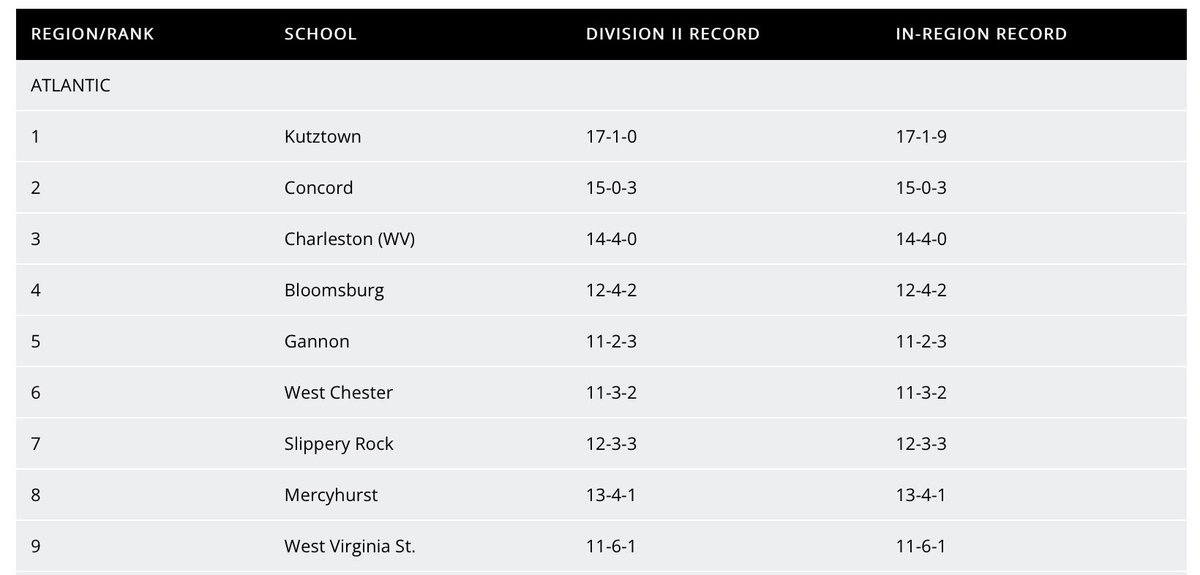 NCAA Atlantic Region poll is out. Still work to do!!!  #focusonfriday
