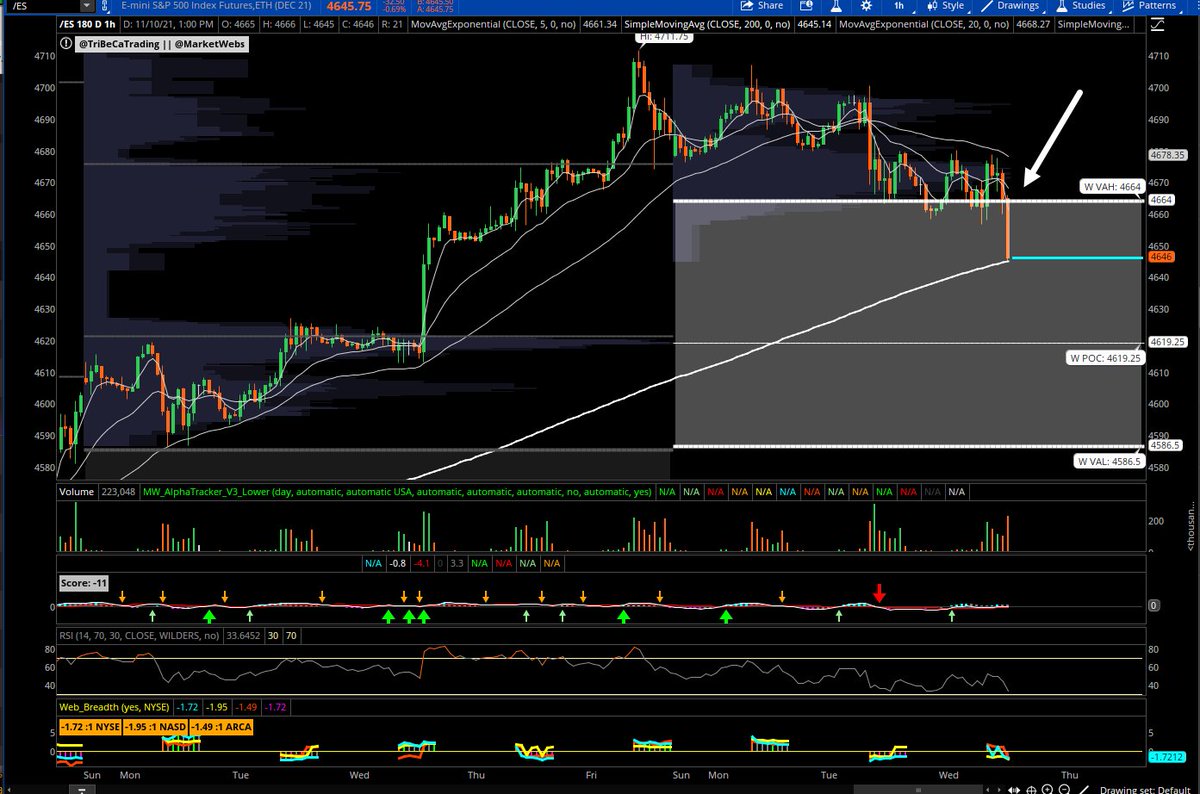 cfromhertz's tweet image. $ES_F S&amp;amp;P futures update

price broke into this week's value area / as said in eod videos that was a spot for me to reduce some risk &amp;amp; have done so