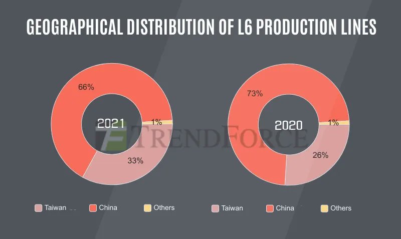 trendforce's tweet image. #TechInfographic
While server ODMs accelerate the expansion of their production lines outside of China, assembly plants,work closely with motherboard manufacturers,are dynamically keeping their L6 capacities in reserve, meaning changes in the server supply chain are worth noting.
