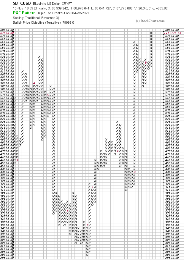 WaterlooATXBTC's tweet photo. #btc Point &amp; Figure (PnF) Breakout Target $79,999 https://t.co/Av7Q5a6Xc8