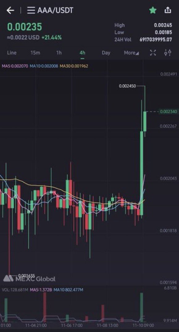Ralvero's tweet photo. What did I tell you about my moon bag $AAA @moonrabbitAZ ? 💪🏼🤝

Bunny is paying off well so far and already 2x since bottom at 0.001! 

@gate_io will list $AAA on Friday, 500000 new buyers! LFGGGG 💥🚀 https://t.co/XcuTfw6fgN