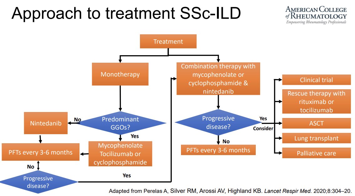 MithuRheum's tweet photo. #ACR21 Clinical Review of ILD by Dr. Kristin Highland

Approach to SSc-ILD (and often how she approaches CTD-ILD): how to consider incorporation of nintedanib and tocilizumab after focuSSced and SENSCIS Trials ↓

#Scleroderma #RheumTwitter #PulmTwitter https://t.co/ZPUtA6YIlE
