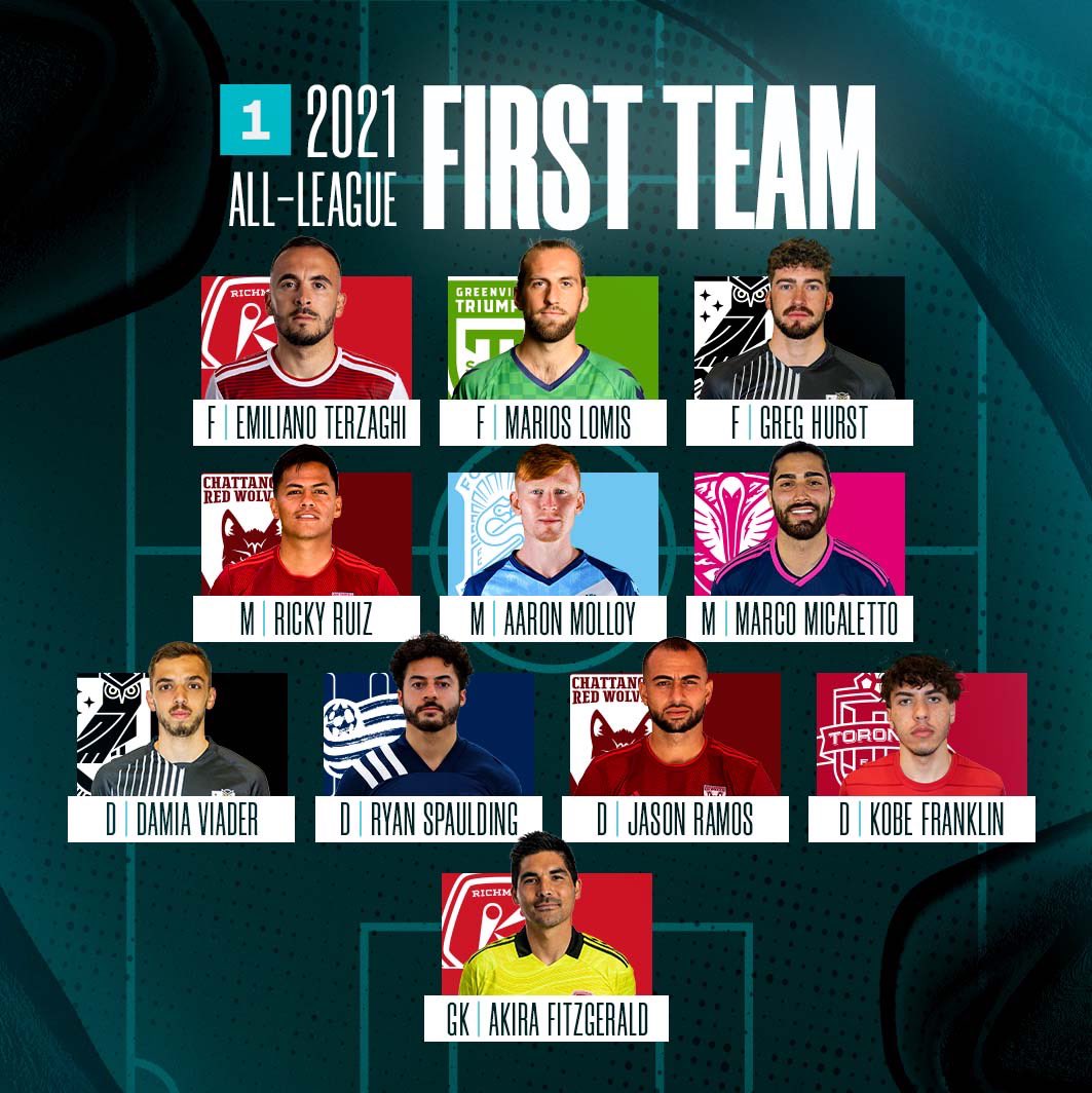ChattRedWolves's tweet photo. Congratulations @j_ramos03 and @riiickyruiz for being named to the @uslleagueone First Team 🤩
What a phenomenal season all of our players have had 👏
#DaleJason #DaleRicky https://t.co/R52p0KGWpW