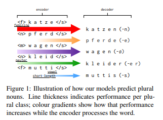 LChoshen's tweet photo. Are RNNs good models of inflexion (singular-plural in German)
@vernadankers Anna Langedijk, Kate McCurdy @adinamwilliams @_dieuwke_
https://t.co/dWwFtOAD8l https://t.co/niRlJa9huL