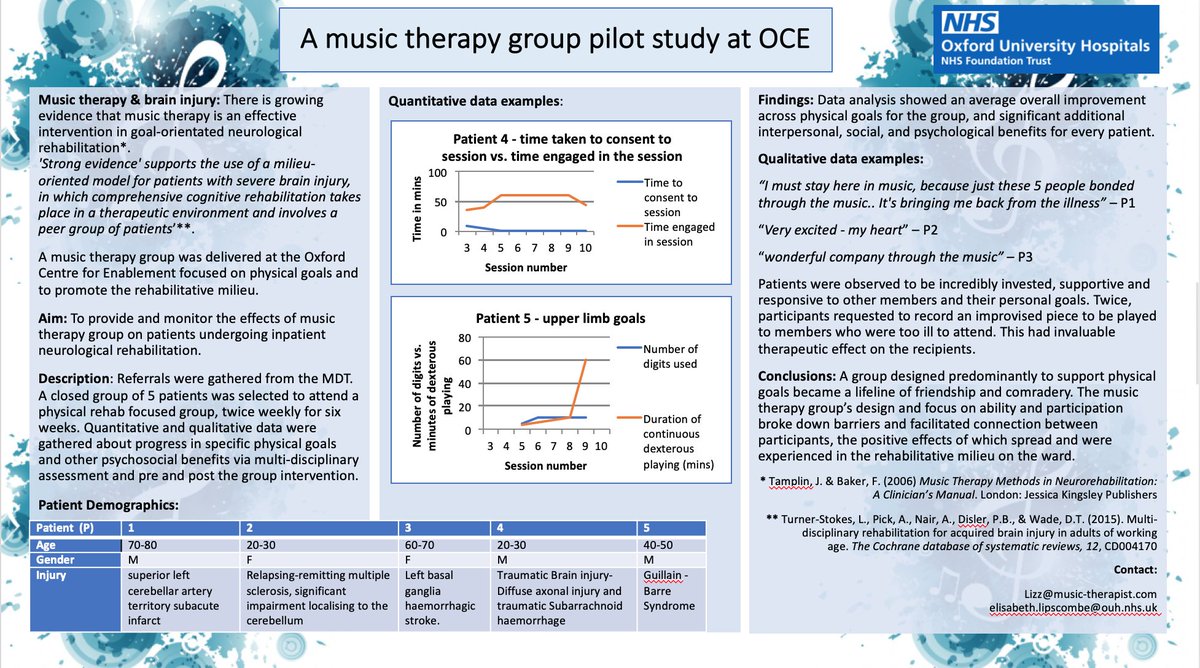 Currently enjoying 'take 2' of the <a href="/CahprOxford/">CAHPR Oxfordshire</a> conference online.. some wonderful speakers, and great to have our <a href="/OUH_OCE/">Oxford Centre for Enablement</a> poster about 'music therapy &amp; brain injury' presented again tonight! #neurorehab <a href="/MusicTherapyRe1/">BAMT Music Therapy Research</a> <a href="/musictherapyuk/">Music Therapy: BAMT</a> #musictherapy.