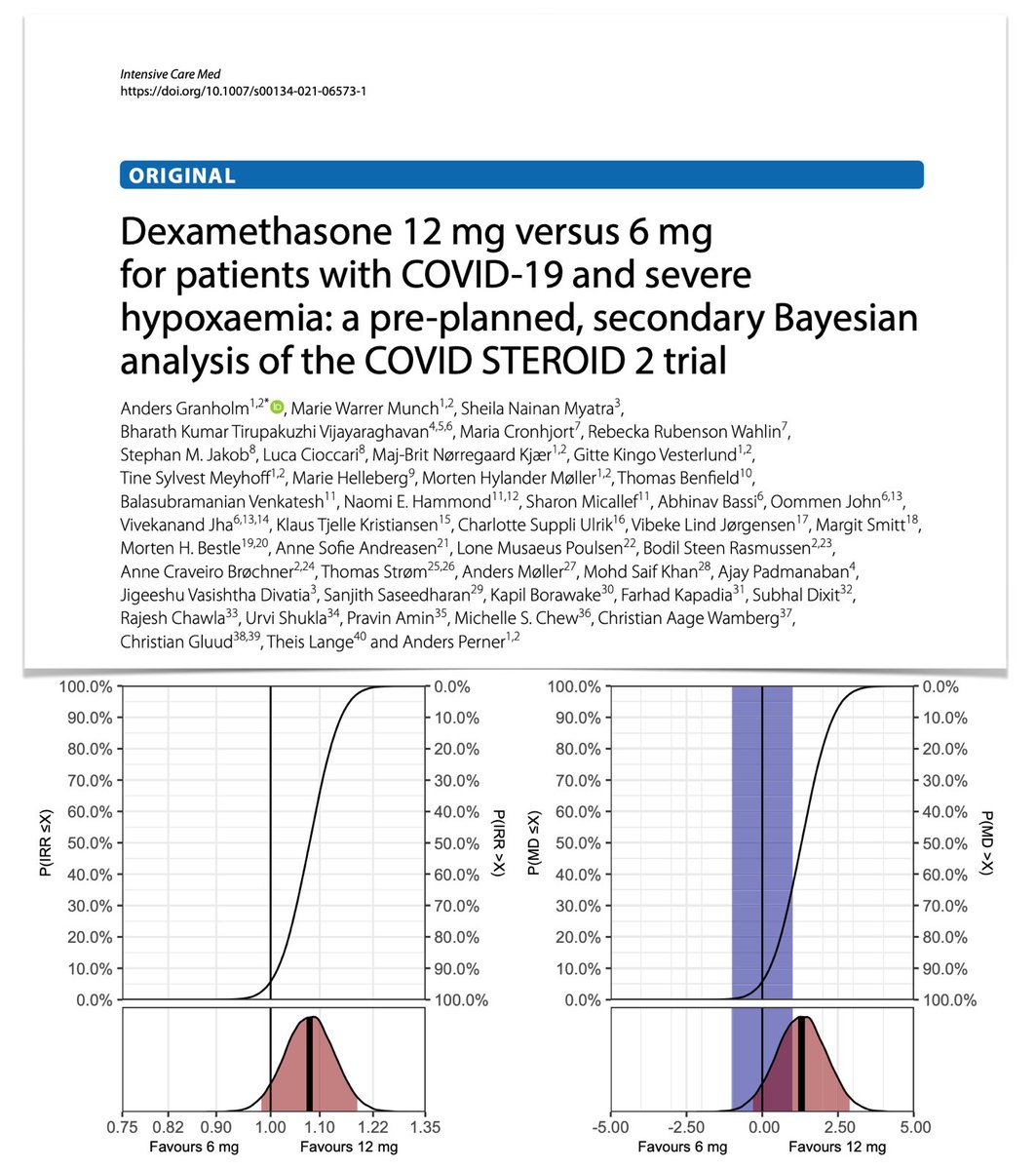 Dexamethasone in #COVID19 &amp; severe hypoxaemia: with 12 vs 6 mg
💉high probabilities of benefit on all outcomes, including days alive without life support/mortality
💉relatively low probabilities of important harm 
COVID STEROID 2 trial bayesian analysis
bit.ly/3kqnOgp