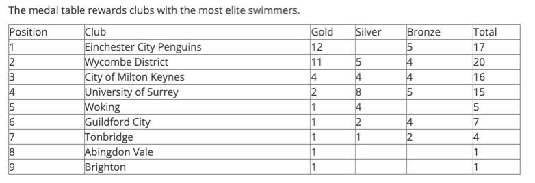 👏🏻 👏🏻 👏🏻 <a href="/winchpenguins/">Winchester City Swim</a>