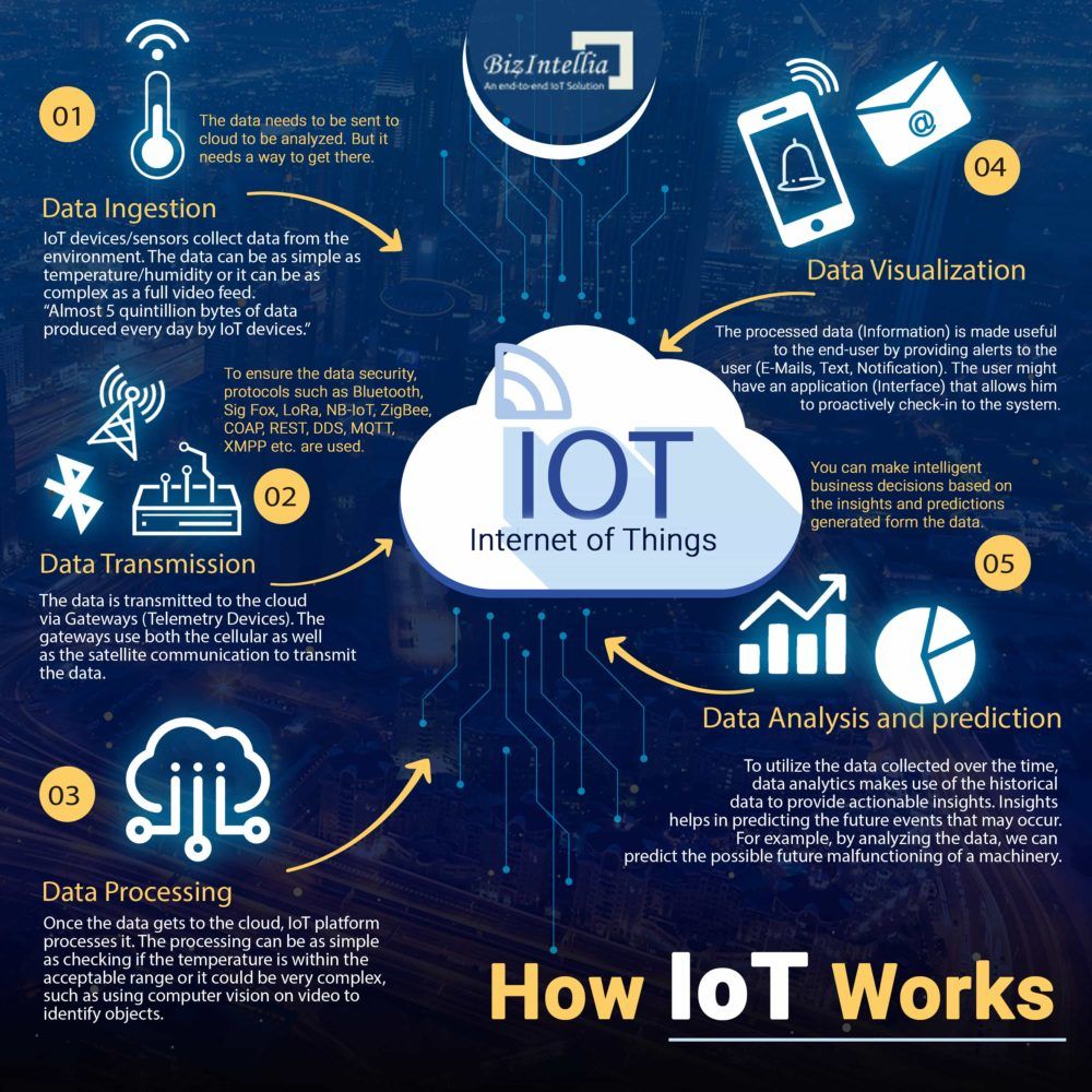 Paula_Piccard's tweet photo. How IoT Works

• Data Ingestion
• Data Transmission
• Data Processing

#MachineLearning #AI #Python #DataScience #BigData
#DeepLearning #IoT #100DaysOfCode #robots #tech
#ArtificialIntelligence #5G #cloud #4IR #cybersecurity

@biz4intellia https://t.co/wOJYDTd1kD