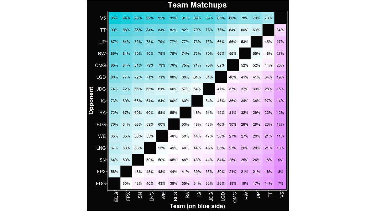 China's #leagueoflegends NEST 2021 begins tomorrow, so I figured I'd sneak in with some last-minute power rankings and simulations. World Champions Edward Gaming are the obvious favorites, but do any other teams have a chance?
Read my analysis to find out:
alacrity.gg/nest-2021-grou…