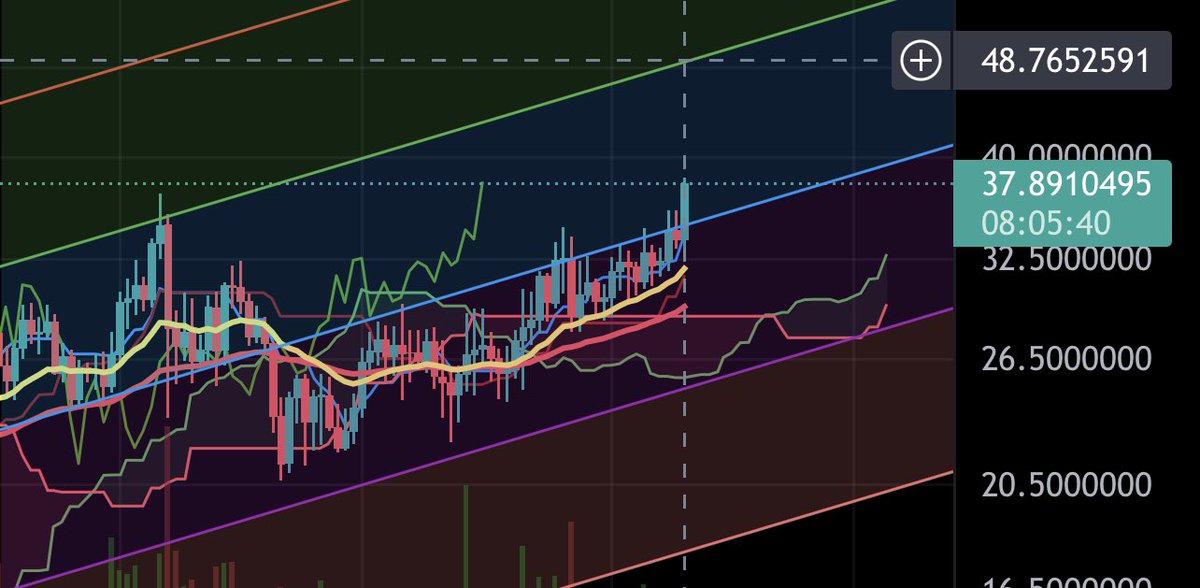 Edvardo99490510's tweet photo. $link has broken through the channel. Targeting a move to $48+ 🚀 https://t.co/L9UrRUGtUL