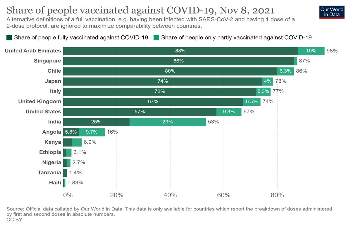 "The big issue around vaccines is complacency and also the difference between wealthy and poor countries." - Dr. Gary Smithson #VirginPulseLiveWebinar