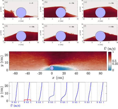 emulenews's tweet photo. #PhysRevFluids Dynamics of migrating sand dunes interacting with obstacles https://t.co/AaKqgqXA81 dune-obstacle interaction in a paradigmatic quasi-2D domain realized in a subaqueous laboratory experiment. It is closely related to the flow structure above the obstacle. https://t.co/3Oz7K8BDy5