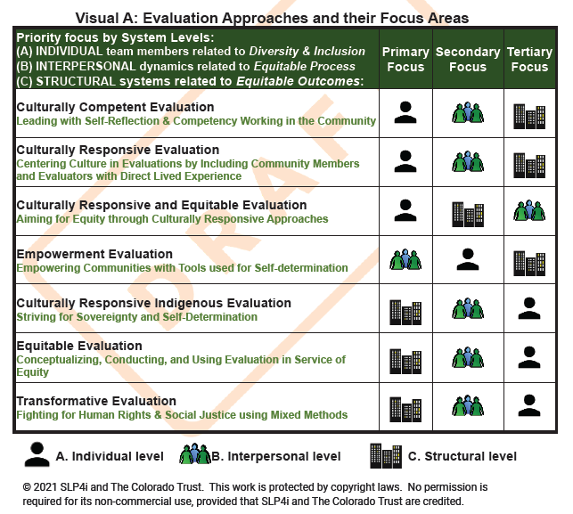 InnoNet_Eval's tweet photo. Great breakdown of the difference and overlap between cultural responsive eval and equitable eval. We're looking forward to the release of the full tool in 2022! #Eval21 @ColoradoTrust https://t.co/TSzDdnSnY8
